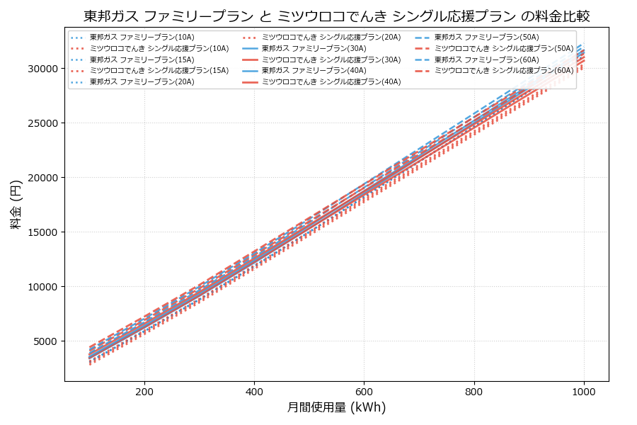 東邦ガス ファミリープラン vs シングル応援プラン 差額表