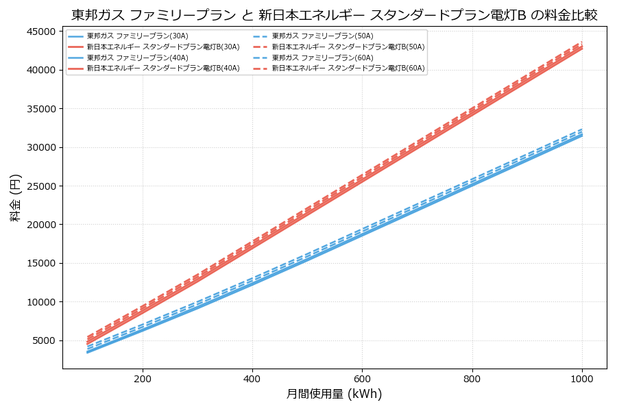 東邦ガス ファミリープラン vs スタンダードプラン電灯B 差額表