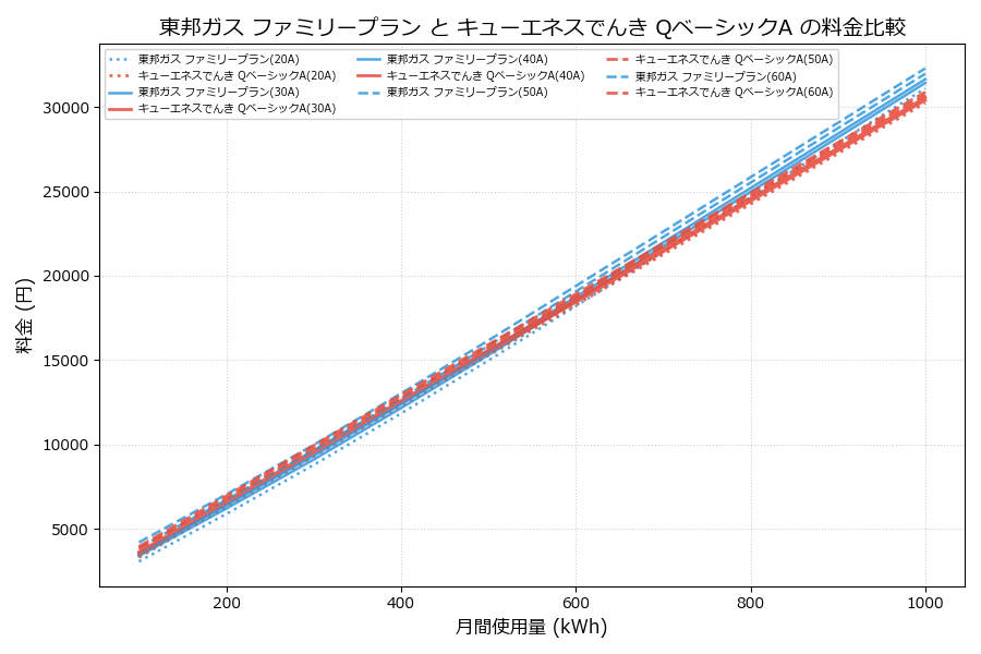 東邦ガス ファミリープラン vs QベーシックA 差額表