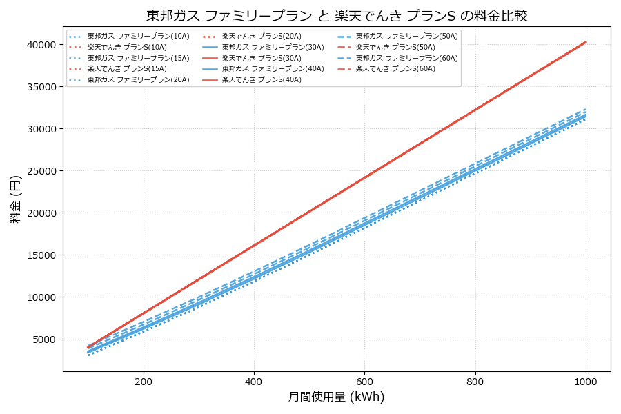 東邦ガス ファミリープラン vs プランS 差額表