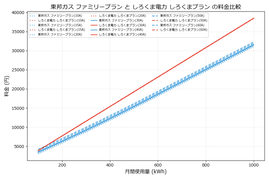 東邦ガス ファミリープラン vs しろくまプラン 差額表