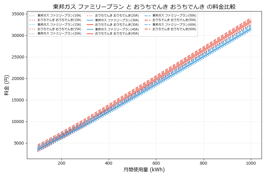東邦ガス ファミリープラン vs おうちでんき 差額表