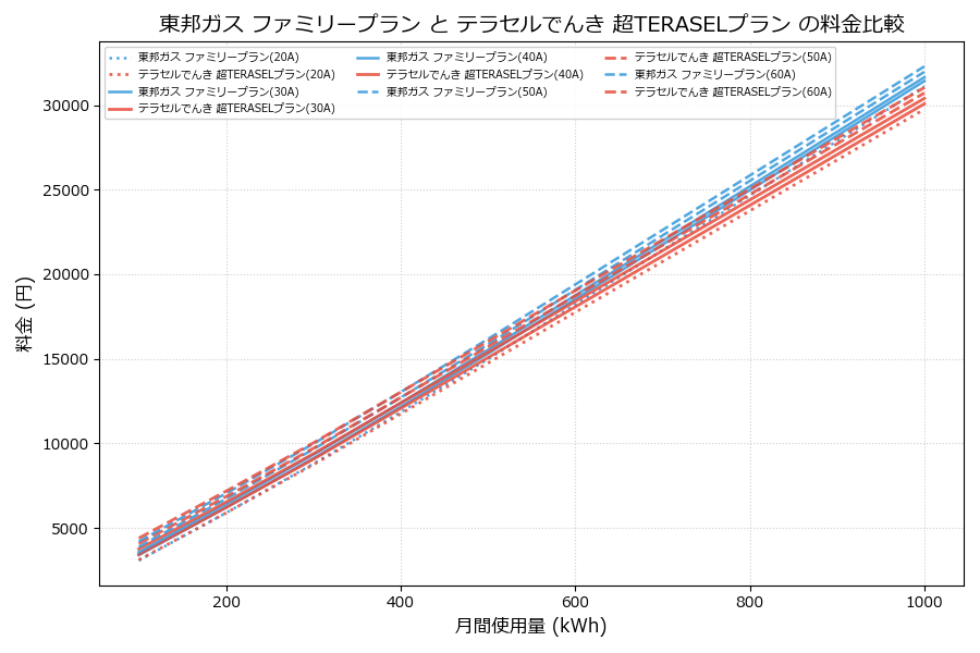 東邦ガス ファミリープラン vs 超TERASELプラン 差額表