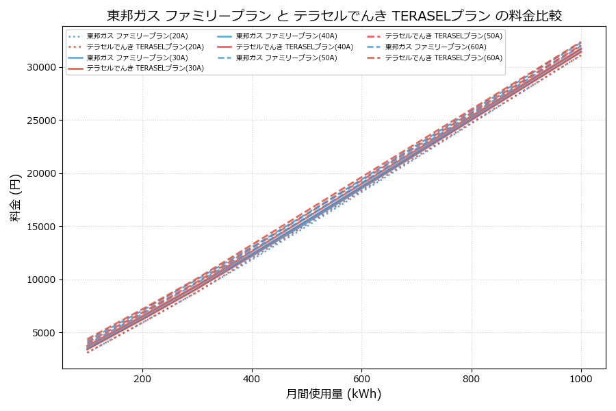東邦ガス ファミリープラン vs TERASELプラン 差額表