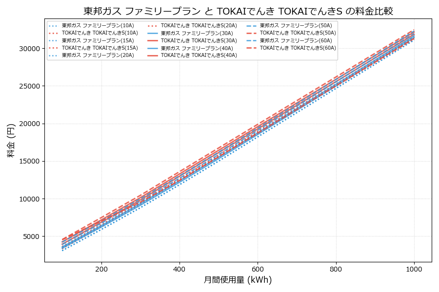 東邦ガス ファミリープラン vs TOKAIでんきS 差額表