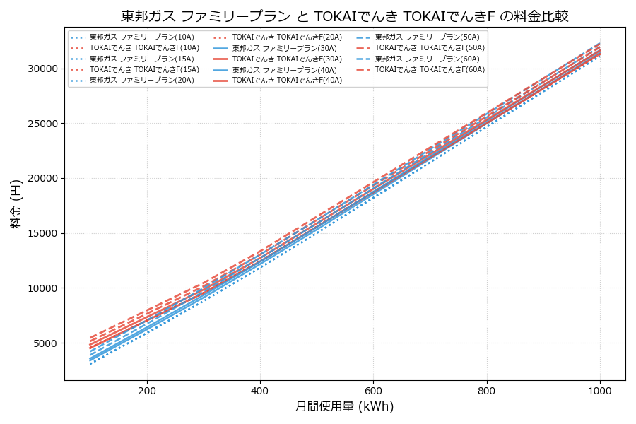 東邦ガス ファミリープラン vs TOKAIでんきF 差額表