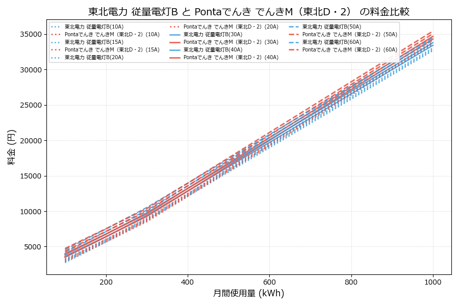 東北電力 従量電灯B vs でんきM(東北D・2) 料金差額表