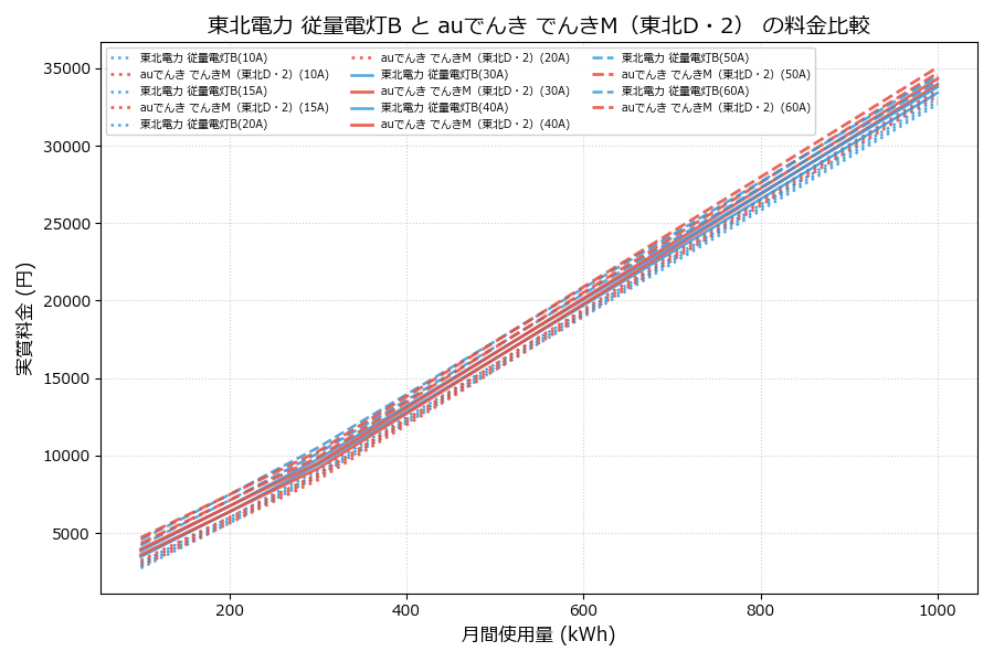 東北電力 従量電灯B vs でんきM（東北D・2） 実質差額表