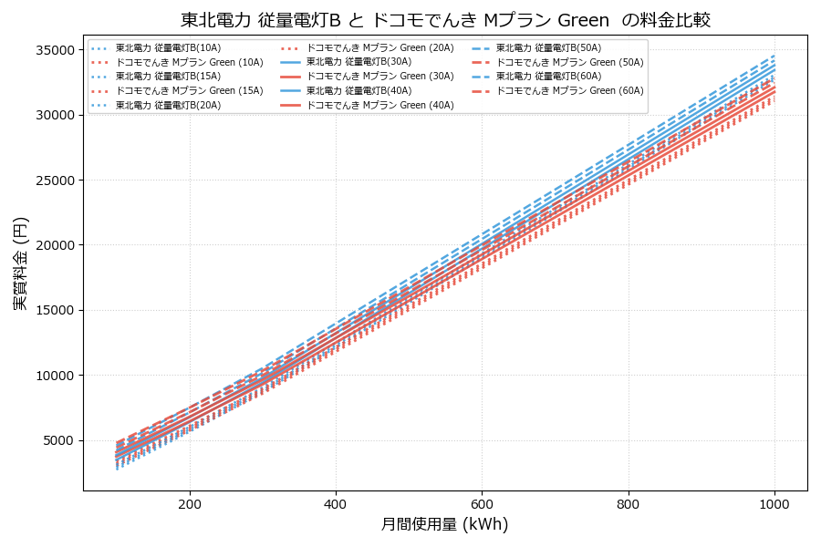 東北電力 従量電灯B vs Mプラン Green  実質差額表
