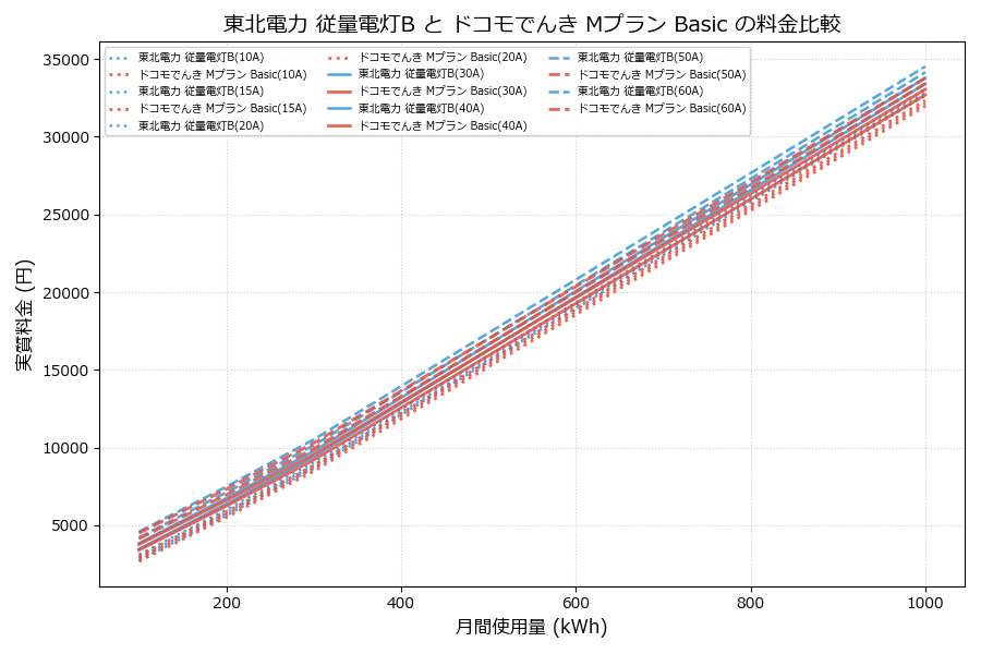 東北電力 従量電灯B vs Mプラン Basic 実質差額表