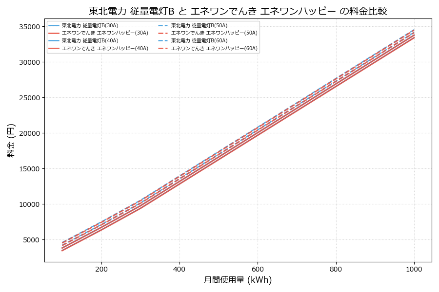 東北電力 従量電灯B vs エネワンハッピー 料金差額表