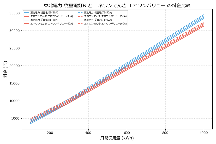 東北電力 従量電灯B vs エネワンバリュー 料金差額表