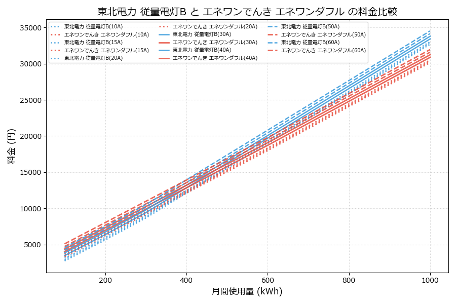 東北電力 従量電灯B vs エネワンダフル 料金差額表