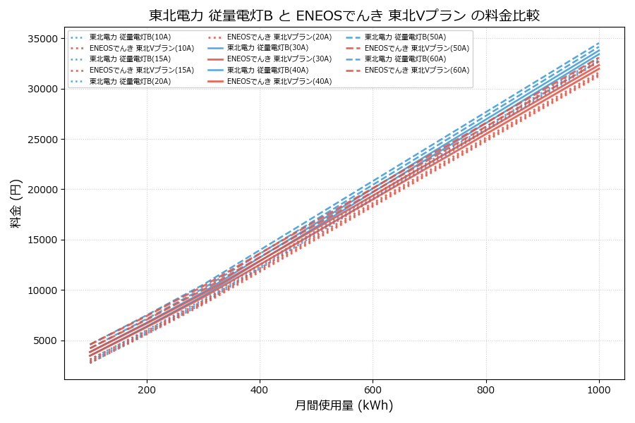 東北電力 従量電灯B vs 東北Vプラン 料金差額表