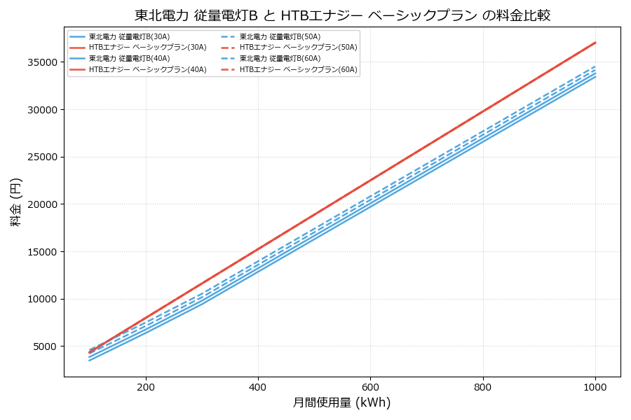 東北電力 従量電灯B vs ベーシックプラン 料金差額表