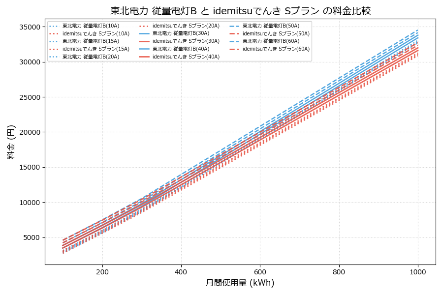 東北電力 従量電灯B vs Sプラン 料金差額表