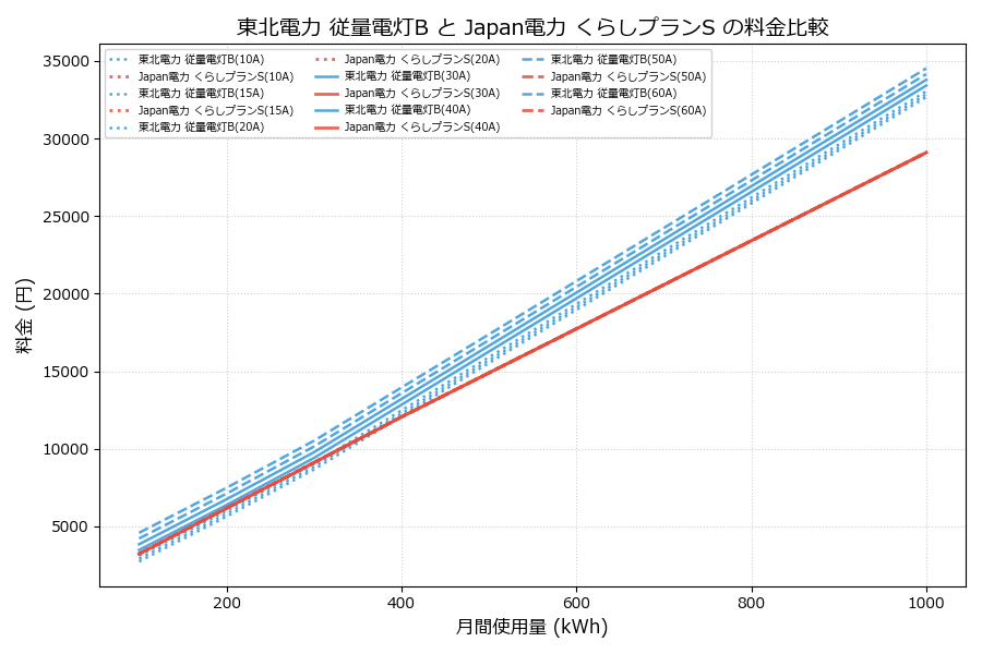 東北電力 従量電灯B vs くらしプランS 料金差額表
