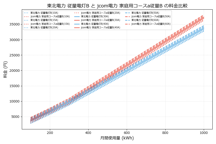 東北電力 従量電灯B vs 家庭用コースa従量B 料金差額表