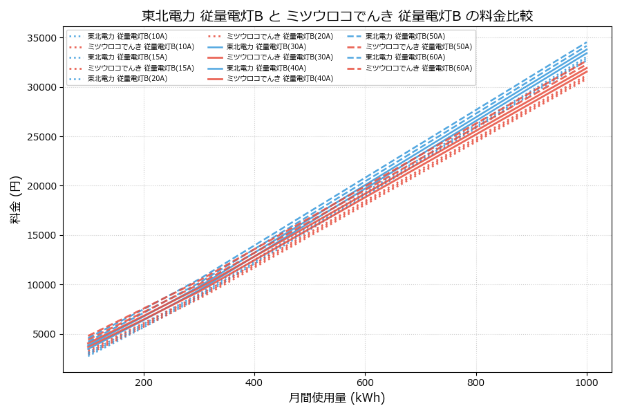 東北電力 従量電灯B vs 従量電灯B 料金差額表