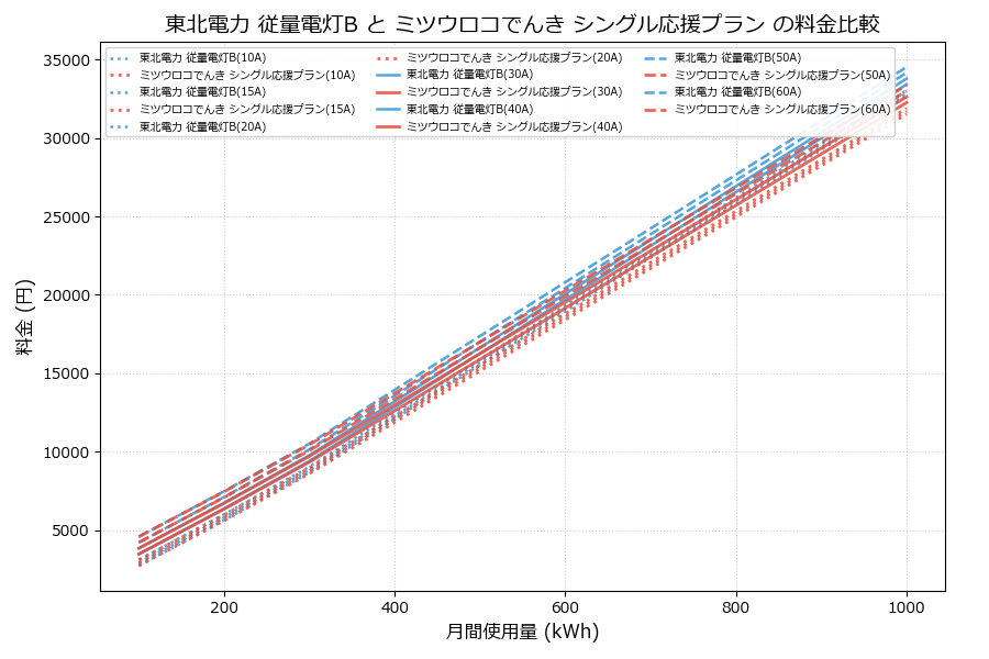 東北電力 従量電灯B vs シングル応援プラン 料金差額表
