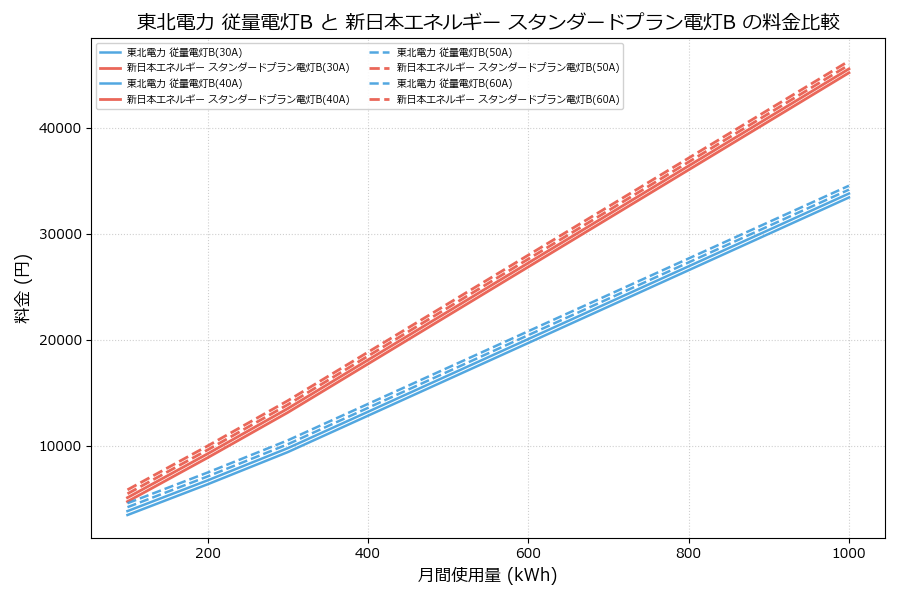 東北電力 従量電灯B vs スタンダードプラン電灯B 料金差額表