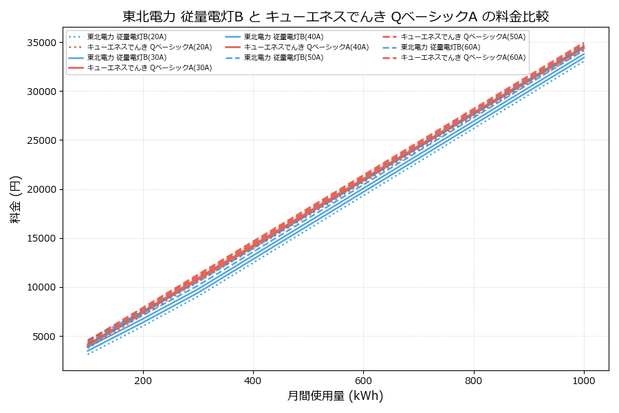 東北電力 従量電灯B vs QベーシックA 料金差額表