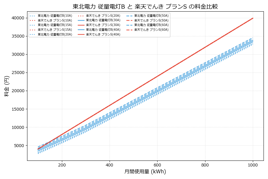 東北電力 従量電灯B vs プランS 料金差額表