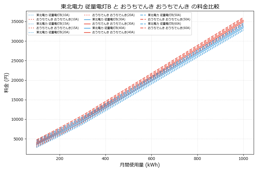 東北電力 従量電灯B vs おうちでんき 料金差額表