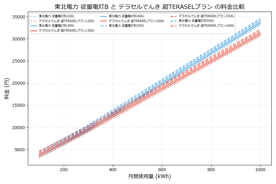 東北電力 従量電灯B vs 超TERASELプラン 料金差額表