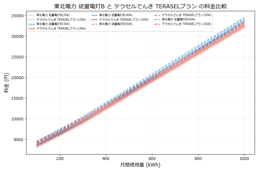 東北電力 従量電灯B vs TERASELプラン 料金差額表