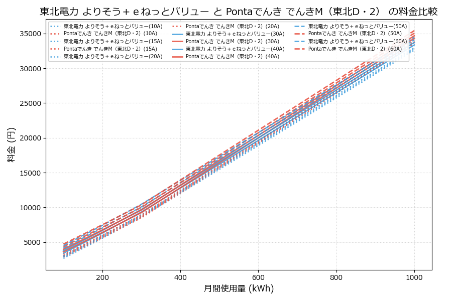 東北電力 よりそう+eねっとバリュー vs でんきM(東北D・2) 料金差額表