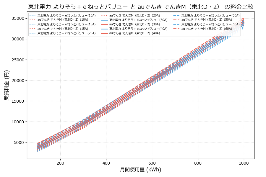 東北電力 よりそう＋ｅねっとバリュー vs でんきM（東北D・2） 実質差額表