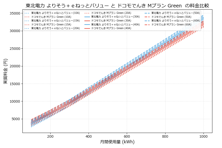 東北電力 よりそう＋ｅねっとバリュー vs Mプラン Green  実質差額表