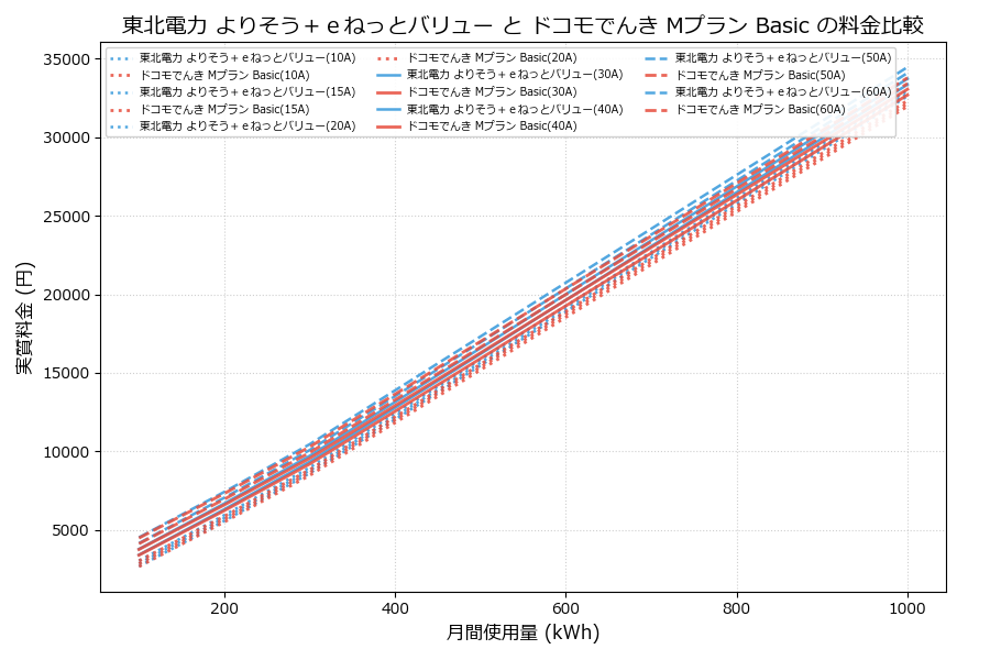 東北電力 よりそう＋ｅねっとバリュー vs Mプラン Basic 実質差額表
