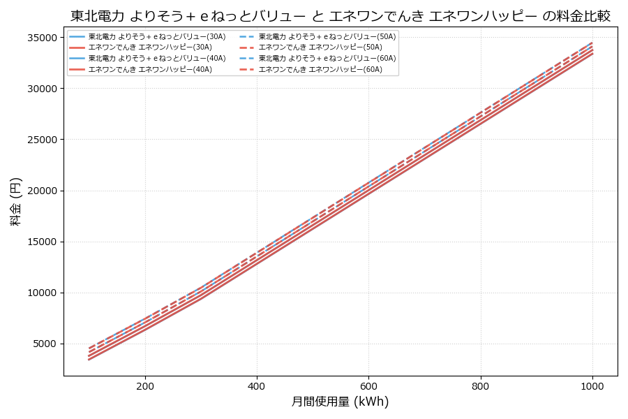 東北電力 よりそう+eねっとバリュー vs エネワンハッピー 料金差額表