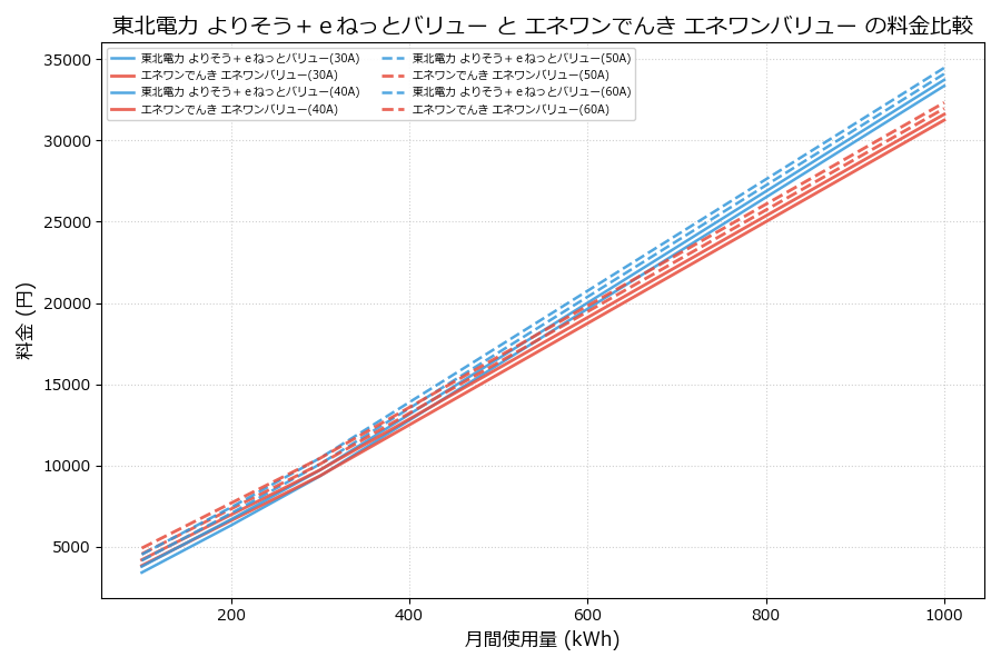 東北電力 よりそう+eねっとバリュー vs エネワンバリュー 料金差額表
