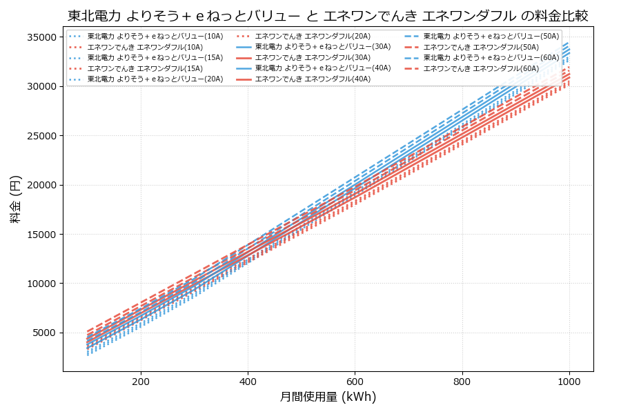 東北電力 よりそう+eねっとバリュー vs エネワンダフル 料金差額表