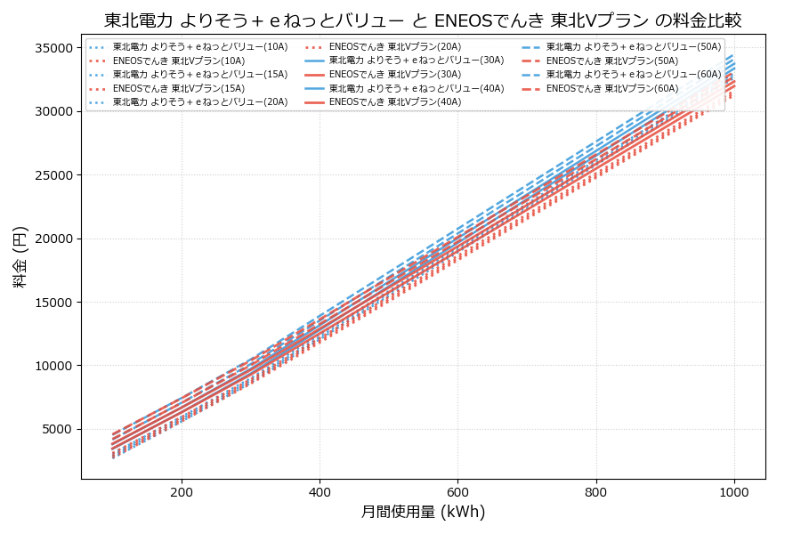 東北電力 よりそう＋ｅねっとバリュー vs 東北Vプラン 料金差額表