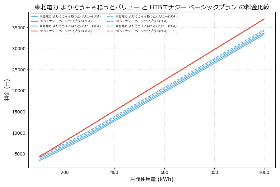 東北電力 よりそう＋ｅねっとバリュー vs ベーシックプラン 料金差額表