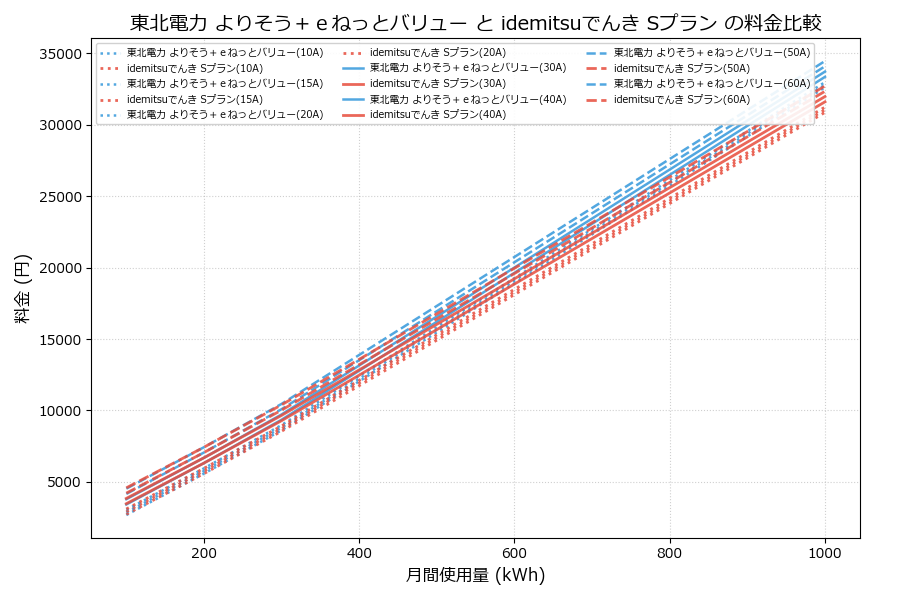 東北電力 よりそう＋ｅねっとバリュー vs Sプラン 料金差額表