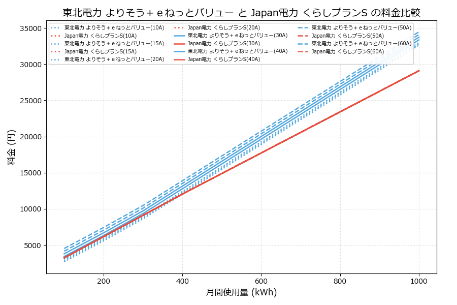東北電力 よりそう＋ｅねっとバリュー vs くらしプランS 料金差額表