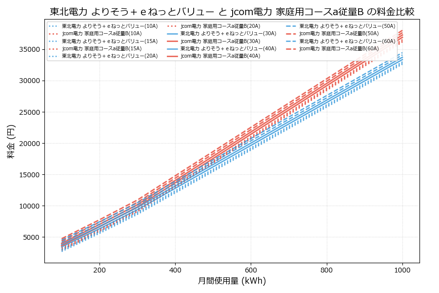 東北電力 よりそう＋ｅねっとバリュー vs 家庭用コースa従量B 料金差額表