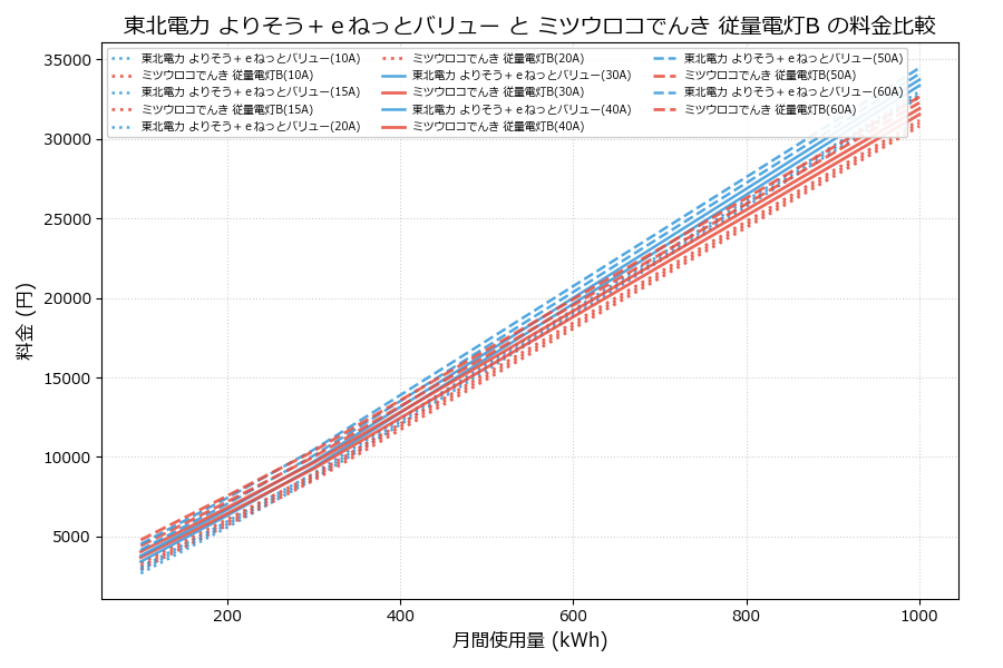 東北電力 よりそう＋ｅねっとバリュー vs 従量電灯B 料金差額表