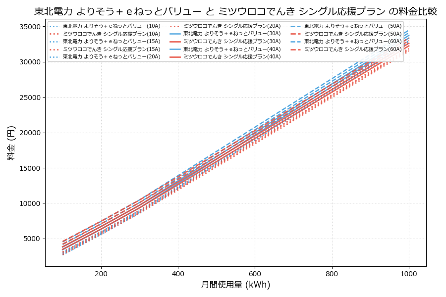 東北電力 よりそう＋ｅねっとバリュー vs シングル応援プラン 料金差額表