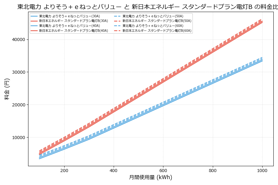 東北電力 よりそう＋ｅねっとバリュー vs スタンダードプラン電灯B 料金差額表