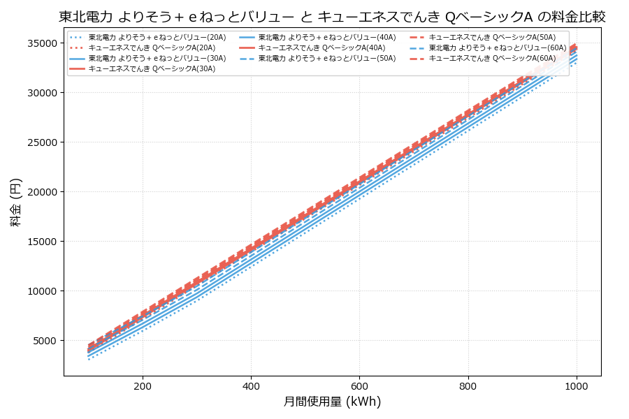 東北電力 よりそう＋ｅねっとバリュー vs QベーシックA 料金差額表