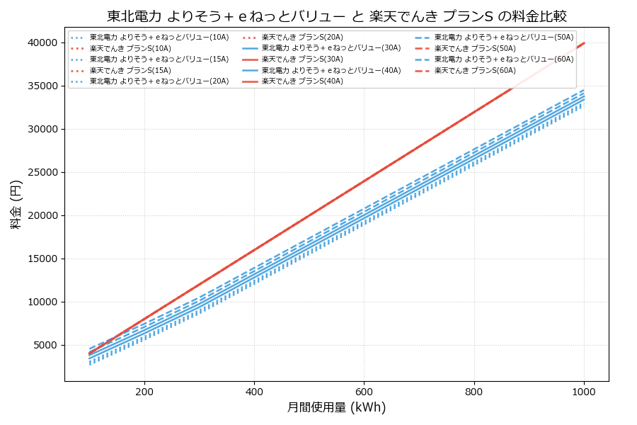 東北電力 よりそう＋ｅねっとバリュー vs プランS 料金差額表
