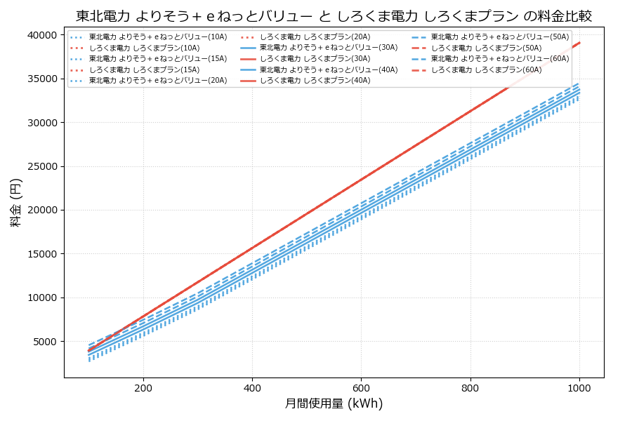 東北電力 よりそう＋ｅねっとバリュー vs しろくまプラン 料金差額表