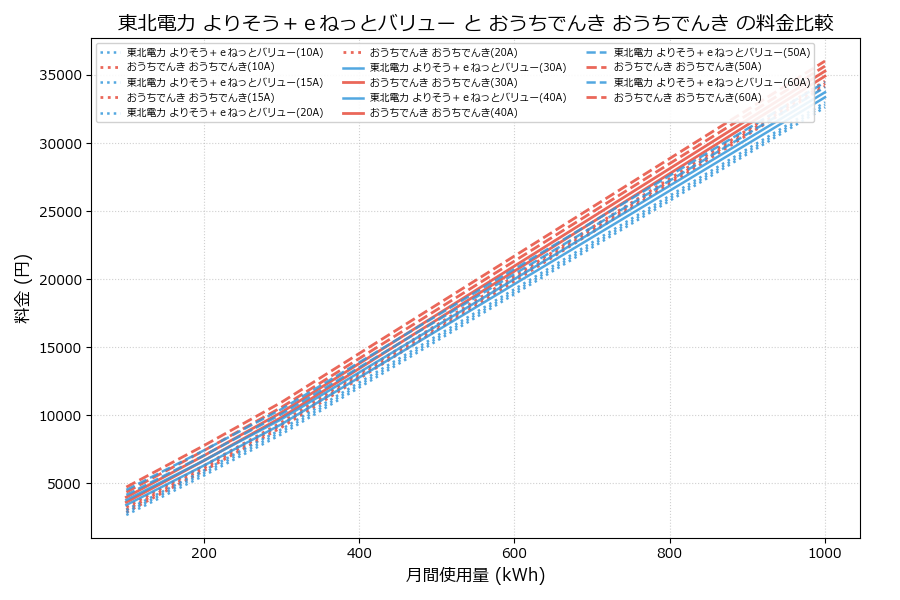 東北電力 よりそう+eねっとバリュー vs おうちでんき 料金差額表