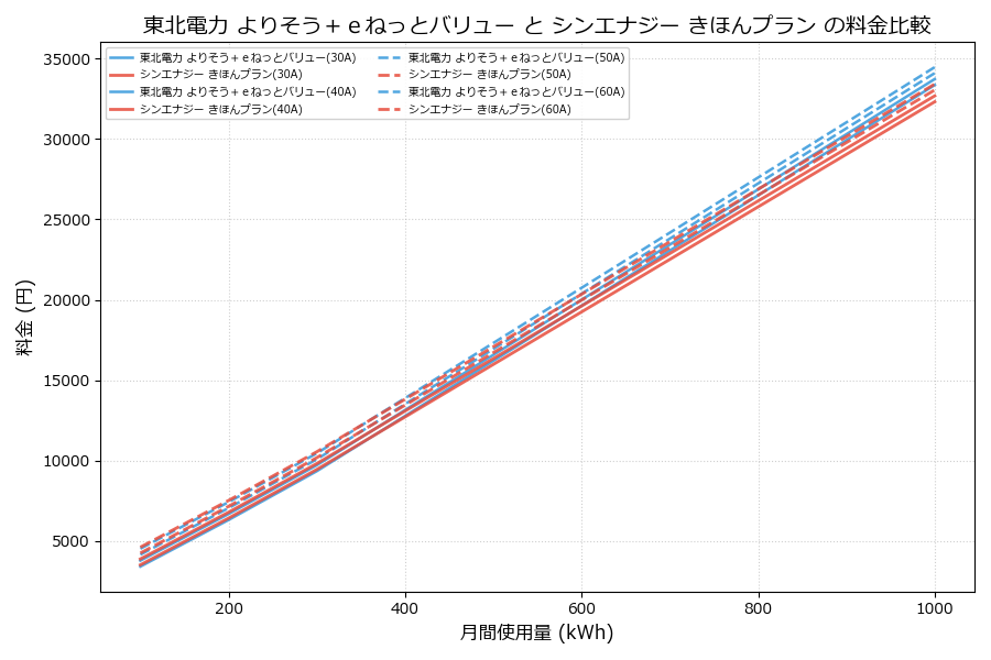 東北電力 よりそう+eねっとバリュー vs きほんプラン 料金差額表